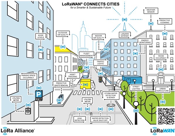 LoRaWAN connects cities illustration